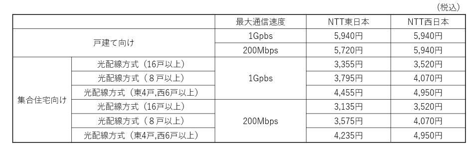 Ntt東日本 Ntt西日本のフレッツ光 フレッツ光ネクスト を解説