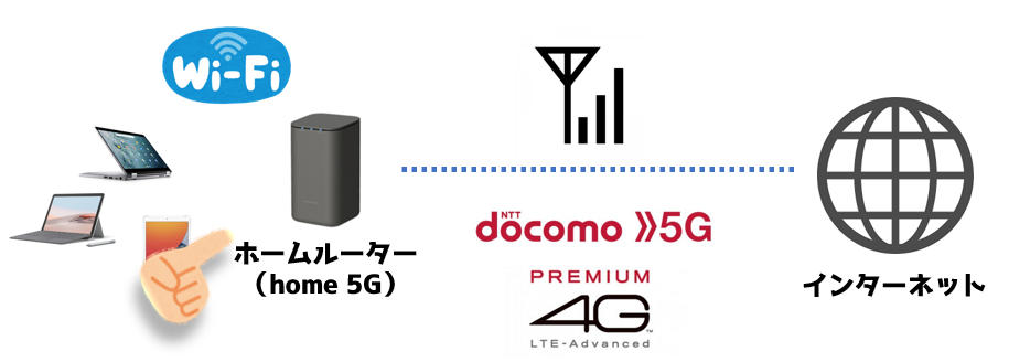 光回線不要のお家インターネットNTTdocomo（ドコモ）のhome5Gの 