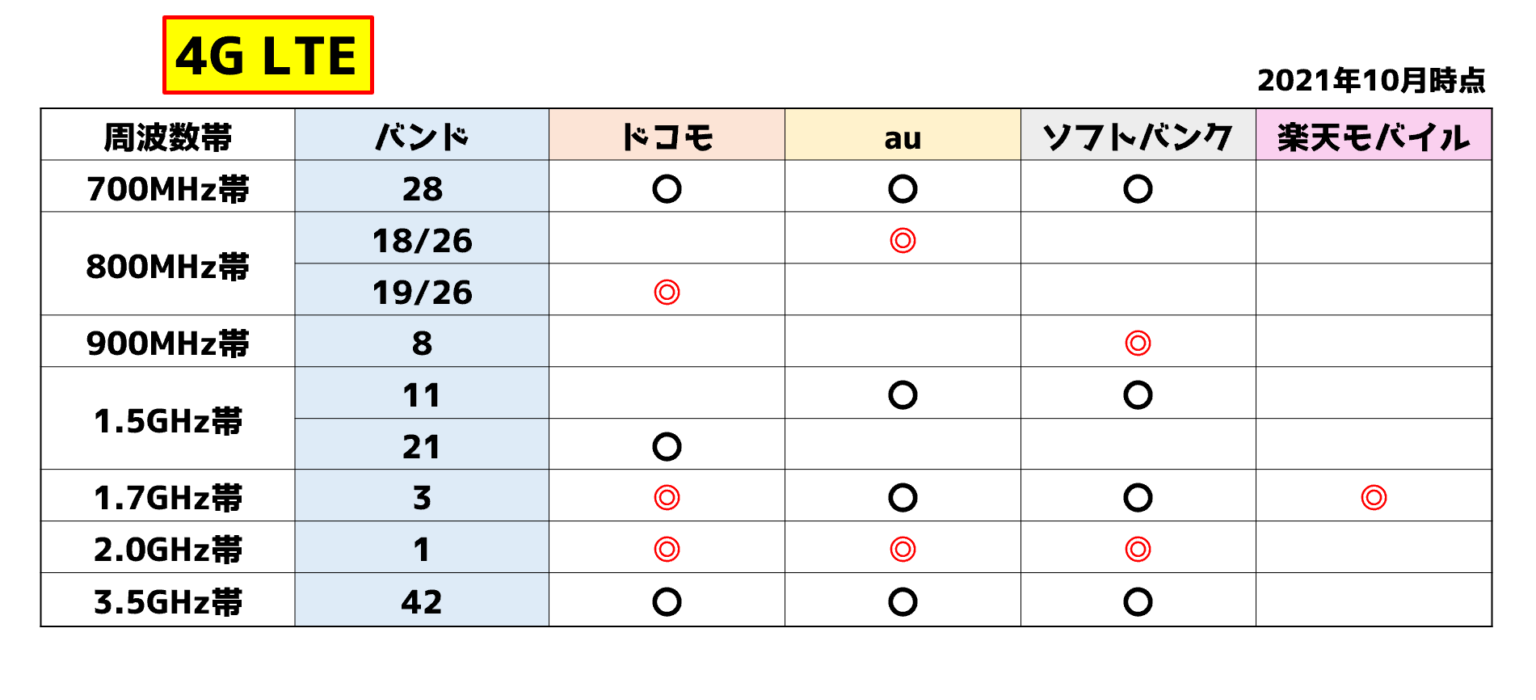 【スマホの乗り換えに必須知識!】スマホの周波数帯(バンド)確認方法について解説