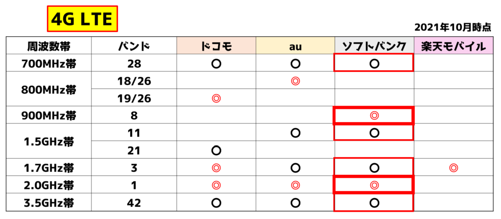 スマホの乗り換えに必須知識！】スマホの周波数帯（バンド）確認方法 
