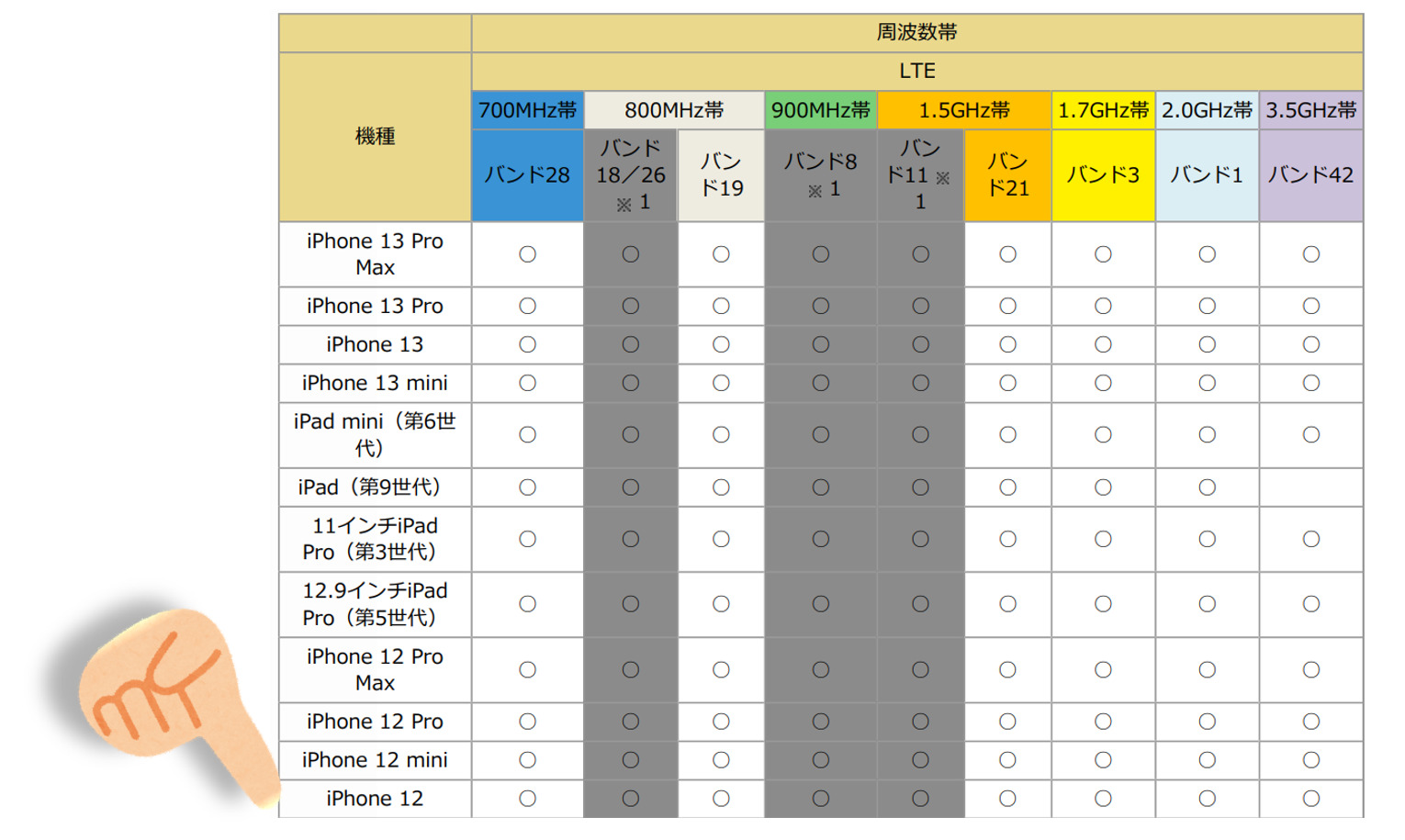4g バンド 周波数, 各キャリア周波数帯早見表 – NNIWK